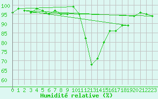 Courbe de l'humidit relative pour Thoiras (30)