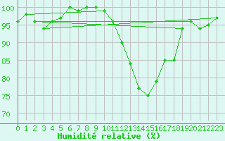 Courbe de l'humidit relative pour Cazaux (33)