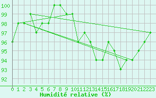 Courbe de l'humidit relative pour Elsenborn (Be)