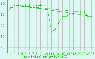 Courbe de l'humidit relative pour Rangedala