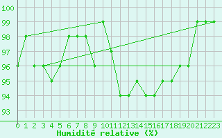 Courbe de l'humidit relative pour Zinnwald-Georgenfeld