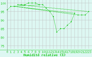 Courbe de l'humidit relative pour Simmern-Wahlbach