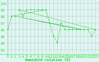 Courbe de l'humidit relative pour Twenthe (PB)