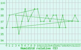 Courbe de l'humidit relative pour Pinsot (38)