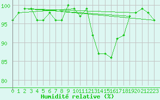 Courbe de l'humidit relative pour Sermange-Erzange (57)