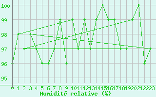 Courbe de l'humidit relative pour Sermange-Erzange (57)