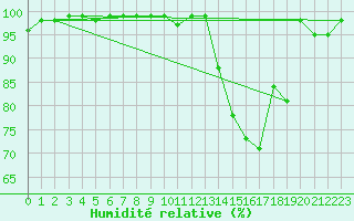 Courbe de l'humidit relative pour Somna-Kvaloyfjellet