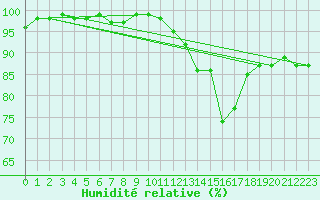 Courbe de l'humidit relative pour Millau - Soulobres (12)