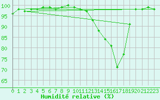 Courbe de l'humidit relative pour Charleville-Mzires (08)