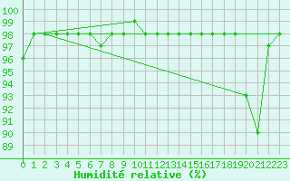 Courbe de l'humidit relative pour Marquise (62)