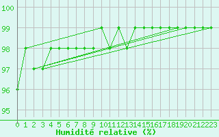 Courbe de l'humidit relative pour Cairnwell