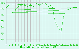 Courbe de l'humidit relative pour Mont-Aigoual (30)