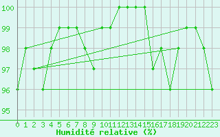 Courbe de l'humidit relative pour Angermuende