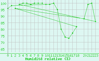 Courbe de l'humidit relative pour Grand Saint Bernard (Sw)