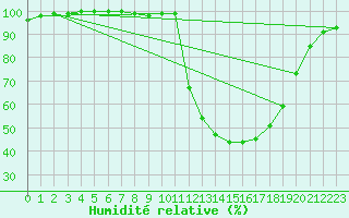 Courbe de l'humidit relative pour Auch (32)