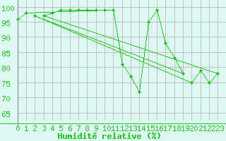 Courbe de l'humidit relative pour Croisette (62)