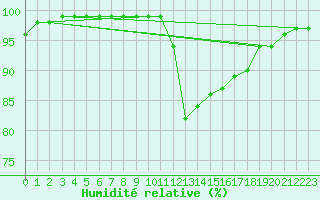 Courbe de l'humidit relative pour Les Charbonnires (Sw)