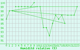 Courbe de l'humidit relative pour Lyneham