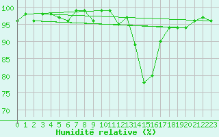 Courbe de l'humidit relative pour Dounoux (88)