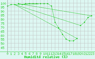 Courbe de l'humidit relative pour Chteauroux (36)