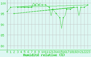 Courbe de l'humidit relative pour Beja