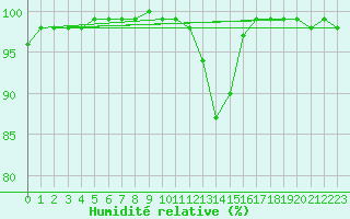 Courbe de l'humidit relative pour Quimper (29)