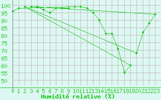 Courbe de l'humidit relative pour Berlin-Dahlem