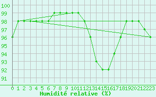 Courbe de l'humidit relative pour Cap de la Hve (76)