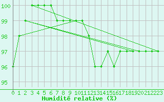 Courbe de l'humidit relative pour Sennybridge