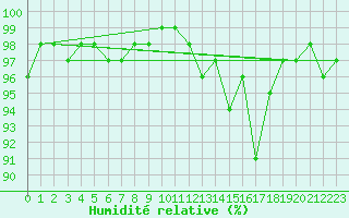 Courbe de l'humidit relative pour Bourg-Saint-Maurice (73)