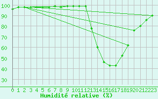 Courbe de l'humidit relative pour Carcassonne (11)