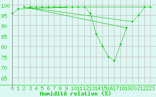 Courbe de l'humidit relative pour Sennybridge
