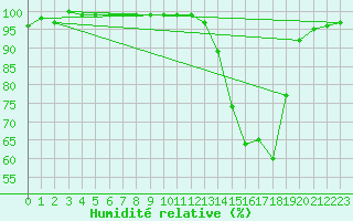 Courbe de l'humidit relative pour Epinal (88)