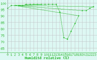 Courbe de l'humidit relative pour Toulouse-Francazal (31)