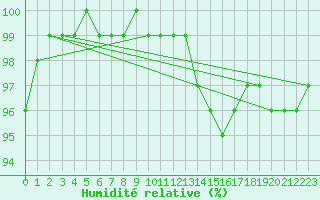 Courbe de l'humidit relative pour Lhospitalet (46)