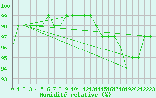 Courbe de l'humidit relative pour Plymouth (UK)