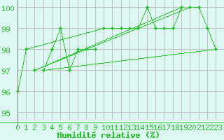 Courbe de l'humidit relative pour Hameenlinna Katinen