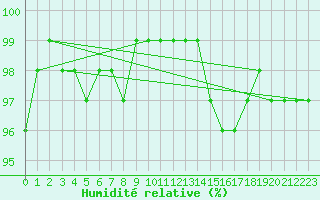 Courbe de l'humidit relative pour Albert-Bray (80)