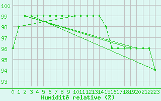 Courbe de l'humidit relative pour Kauhajoki Kuja-kokko
