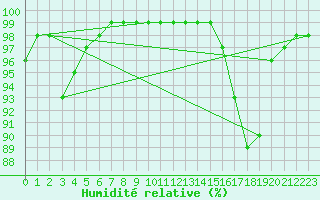 Courbe de l'humidit relative pour Ouessant (29)