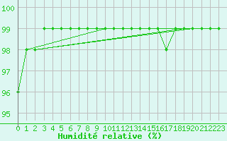 Courbe de l'humidit relative pour Mont-de-Marsan (40)