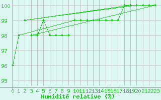 Courbe de l'humidit relative pour Caen (14)