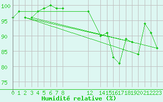 Courbe de l'humidit relative pour Fister Sigmundstad