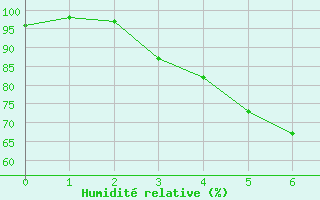 Courbe de l'humidit relative pour Aasele