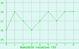 Courbe de l'humidit relative pour Saint-Martin-de-Fressengeas (24)