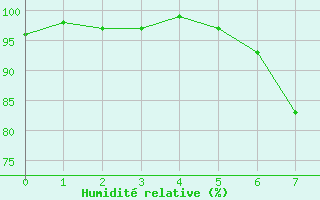 Courbe de l'humidit relative pour Freudenstadt