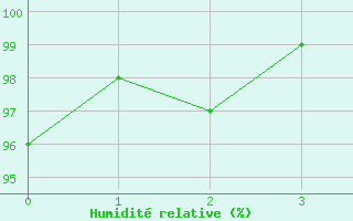 Courbe de l'humidit relative pour Saint Hilaire - Nivose (38)