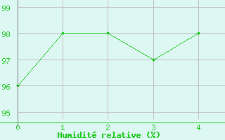 Courbe de l'humidit relative pour Saint-Arnoult (60)