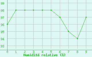 Courbe de l'humidit relative pour Kongsberg Iv