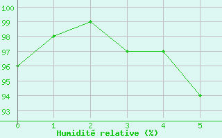 Courbe de l'humidit relative pour Tirschenreuth-Loderm